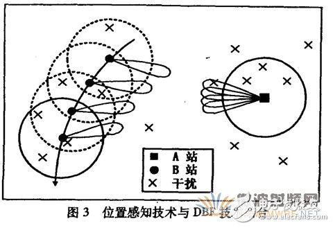位置感知技術與數字波束形成技術結合