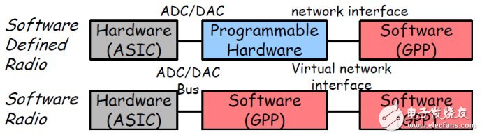 軟件無線電的歷史與背景和譚焜研究員眼中的軟件無線電(Software (Defined) Radio)
