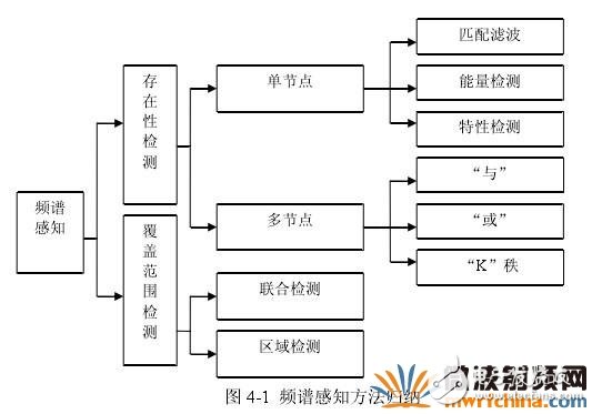 頻譜檢測的方法和原理詳細介紹