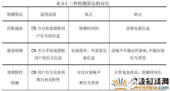 頻譜檢測的方法和原理詳細介紹