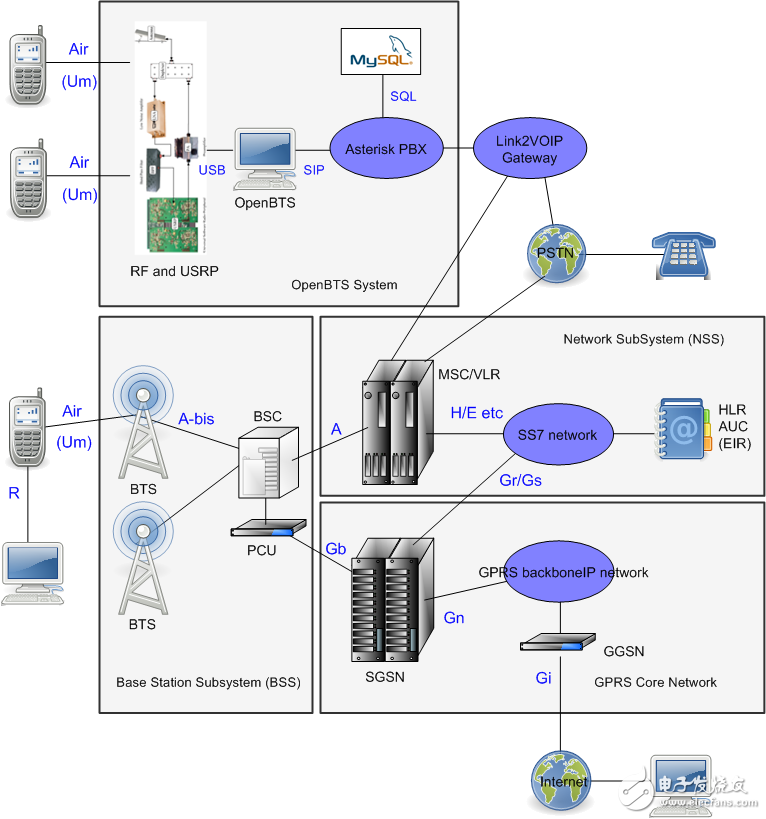 為自行搭建移動電話網(wǎng)絡而設計的OpenBTS