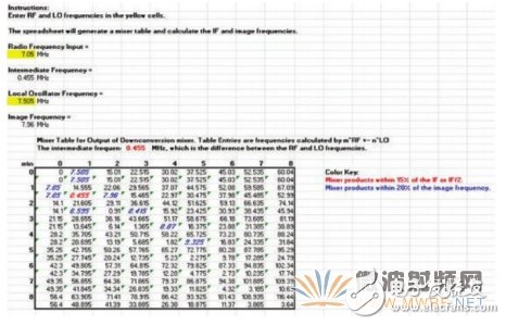 樣本混頻器表，顯示在混頻過程中產(chǎn)生的多種nf1 ±m(xù)f2產(chǎn)物，其中f1和f2分別是混頻器的RF輸入和本振輸入頻率。