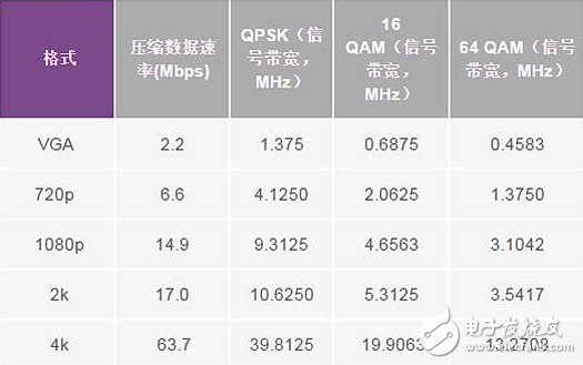 各種調制階數的RF占用信號帶寬(α= 0.5)