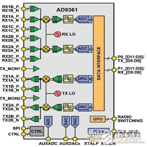 AD9361 RF捷變收發器在軟件無線電設計應用的方案