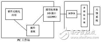 短波軟件無線電技術(shù)及結(jié)構(gòu)分析