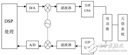 短波軟件無線電技術(shù)及結(jié)構(gòu)分析
