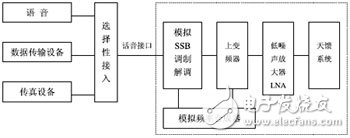 短波軟件無線電技術(shù)及結(jié)構(gòu)分析