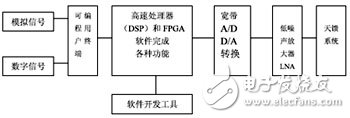短波軟件無線電技術(shù)及結(jié)構(gòu)分析