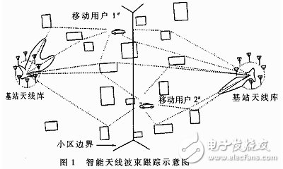 軟件無線電之智能天線的發展
