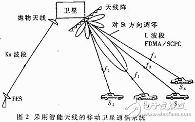 軟件無線電之智能天線的發展