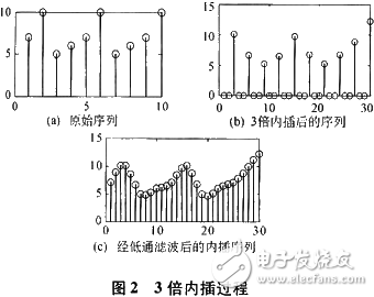 基于軟件無(wú)線電技術(shù)和DSP實(shí)現(xiàn)基頻發(fā)射機(jī)設(shè)計(jì)及CCS仿真