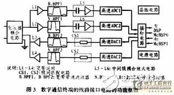 數字通信終端接口電路分析、設計與實現