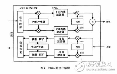 FPGA的設計結構