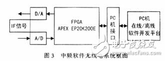 中頻軟件無線電系統框圖