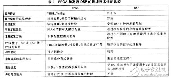 FPGA和高速DSP的詳細技術性能比較