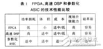 FPGA與參數化ASIC、DSP比較