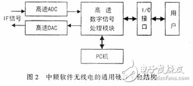 中頻軟件無線電的通用硬件平臺結(jié)構(gòu)