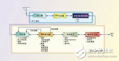選擇ASIC、FPGA和DSP的重要準則：可編程性、集成度、開發周期、性能和功率