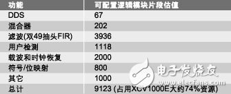 選擇ASIC、FPGA和DSP的重要準則：可編程性、集成度、開發(fā)周期、性能和功率