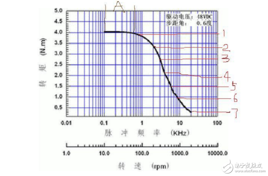 步進(jìn)電機(jī)矩頻特性曲線分析
