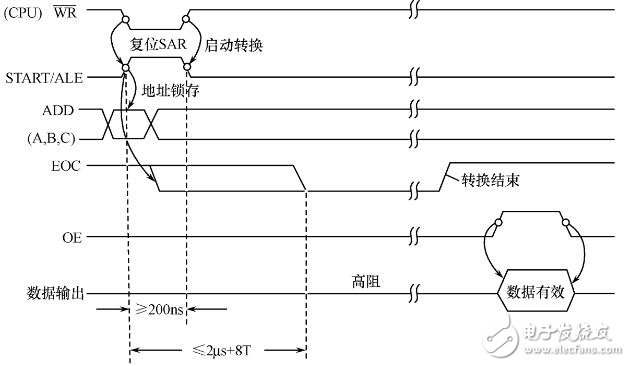 ADC0808工作時(shí)序