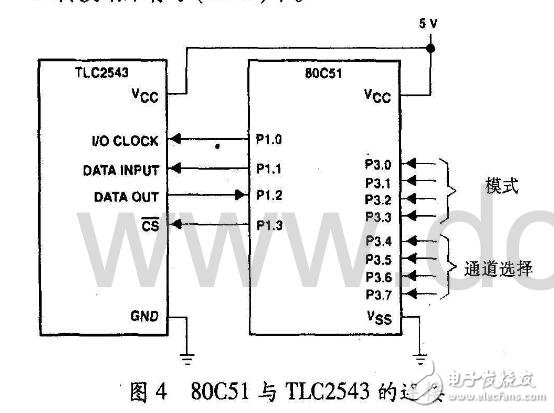 TLC2543 是TI 公司生產的一種12 位開關電容逐次逼近A/D 轉換器，芯片共有11個模擬輸入通道。芯片的三個控制端： 串行三態輸出數據端（DATA OUTPUT）、輸人數據端（DATA INPUT）、輸人/出時鐘（I/O CLOCK）能形成與微處理器之間數據傳輸較快和較為有效的串行外設接口一SPI。片內具有一個14 通道多路選擇器用于在11個模擬輸人通道和3 個內部自測試（SELF-TEST）電壓中任選一個，可通過對其8 位內部控制寄存器進行編程完成通道的選擇，并可對輸出結果的位數、MSB/I.SB 導前和極性進行選擇。