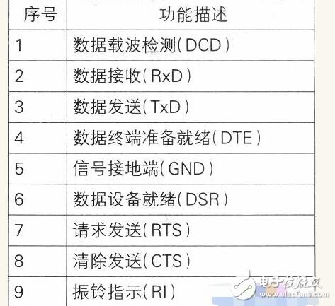 max3232應用的問題及其作用解析