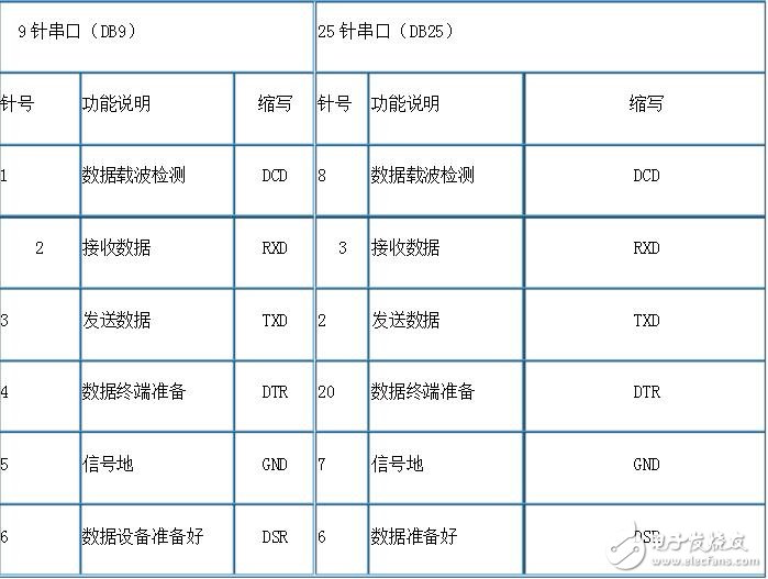 rj45轉rs232接線順序解析