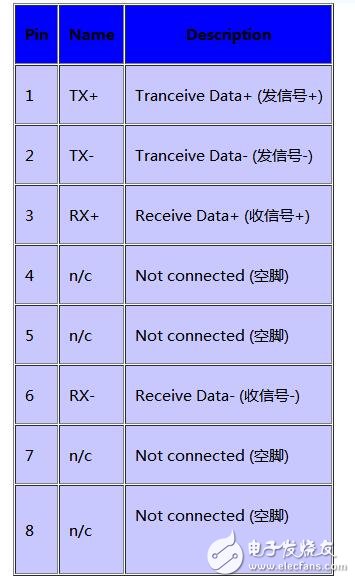 千兆以太網RJ45接口連線引腳定義