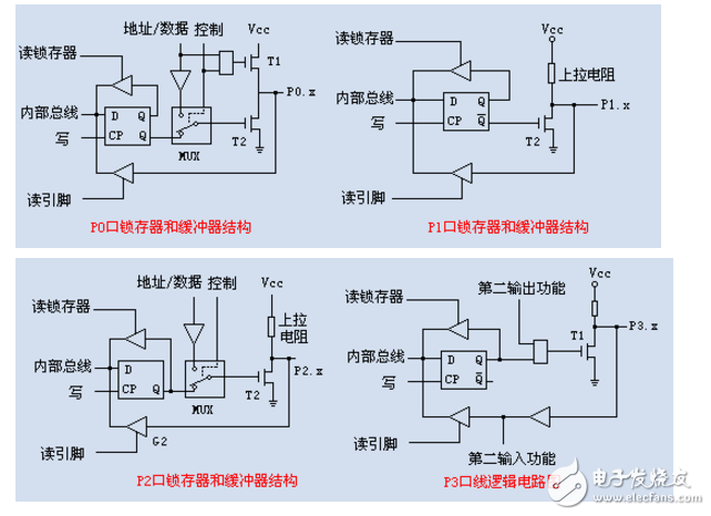 單片機(jī)I/O口的結(jié)構(gòu)的詳解與說(shuō)明