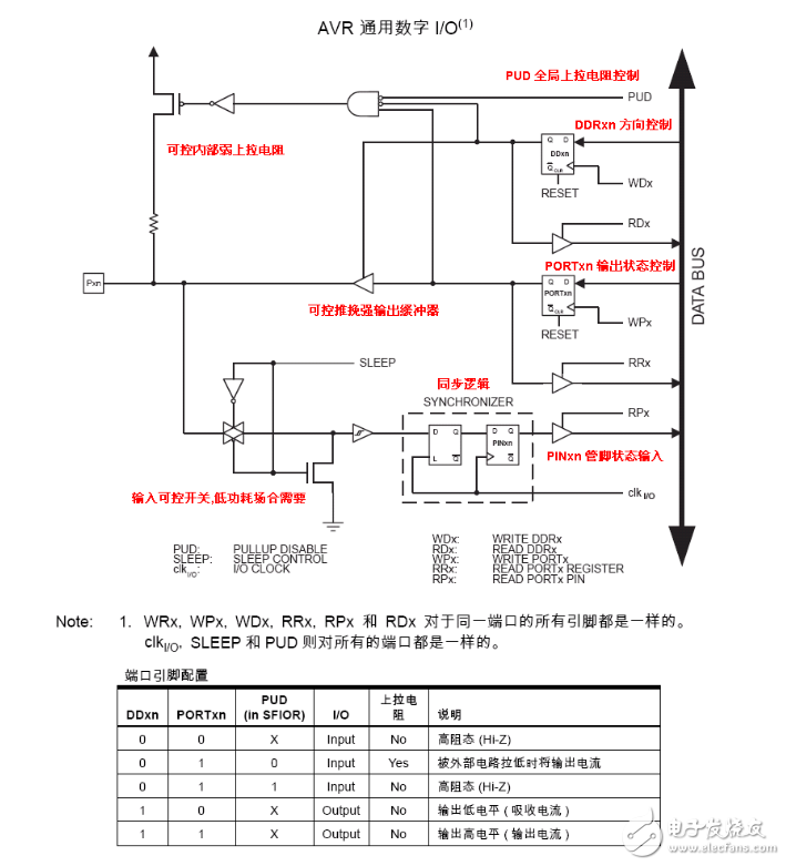 單片機(jī)I/O口的結(jié)構(gòu)的詳解與說(shuō)明