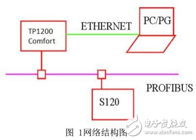西門子精智屏與S120的直接通訊