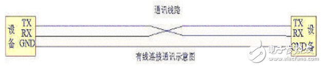 有線通信與無線通信的區(qū)別介紹