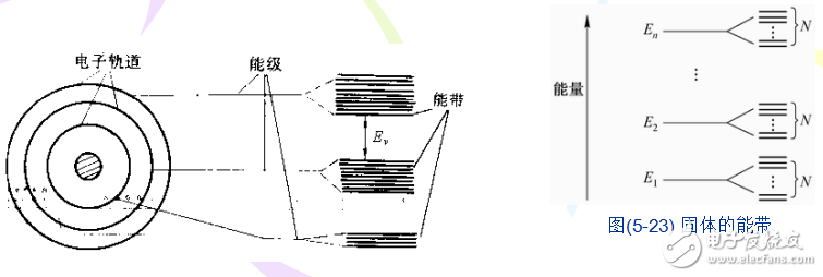 半導體激光器與半導體的能帶和產生受激輻射條件的介紹