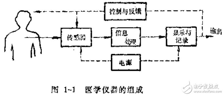 醫用傳感器的定義及醫學儀器的組成介紹