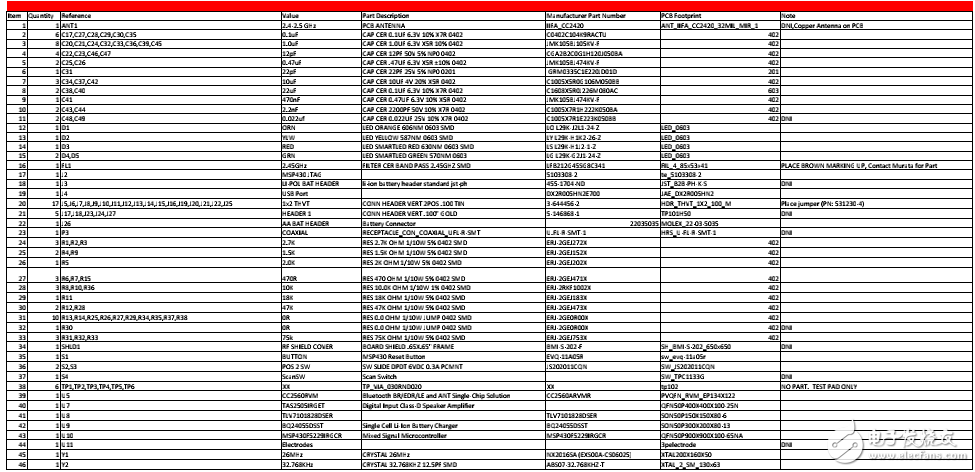 藍(lán)牙和MSP430音頻信宿參考設(shè)計(jì)BOM的分享