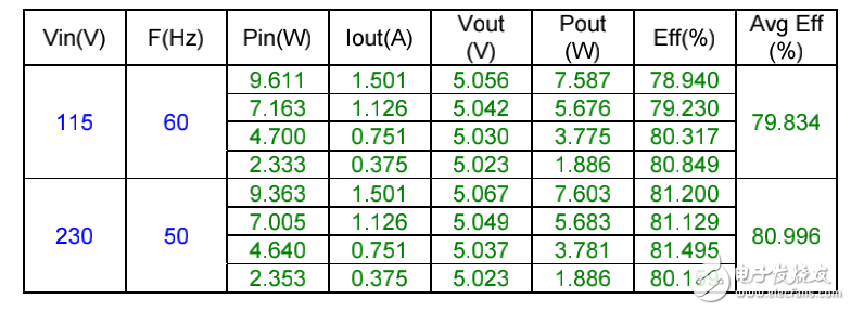 85VAC-265VAC 輸入、5V7.5W 低成本、小尺寸反激電路測試數據