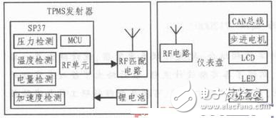 集成TPMS功能的電動(dòng)汽車儀表盤設(shè)計(jì)解析