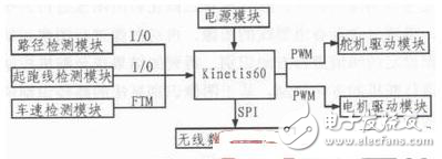 攝像頭智能循跡小車設(shè)計方案