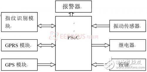 DIY汽車防盜模塊，系統(tǒng)解決方案，軟硬件架構(gòu)