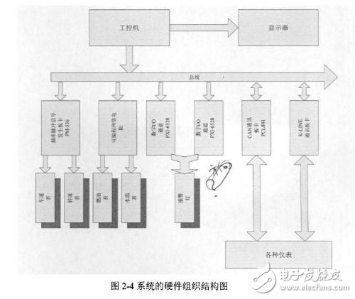 LabVIEW汽車儀表檢測儀的設計方案與硬件結構