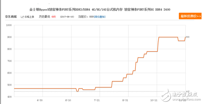 內存漲價保值率不輸黃金,三星成背后贏家今年飆升55%