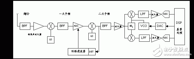 軟件無線電歷史背景、工作原理及其在中興基站中的具體應用