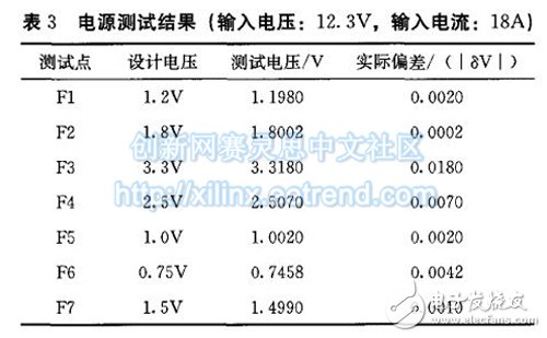表3 電源測試結(jié)果(輸入電壓：12．3V，輸入電流：18A