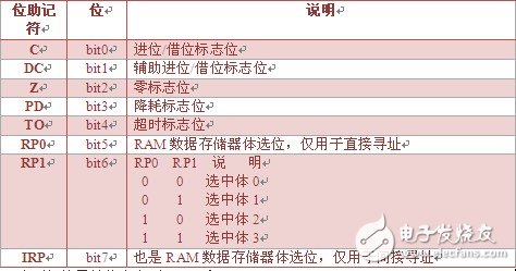 PIC單片機學習筆記