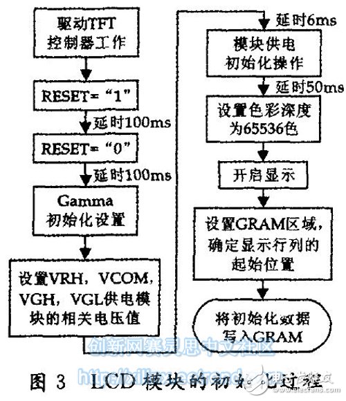 圖3 LCD模塊的初始化過(guò)程