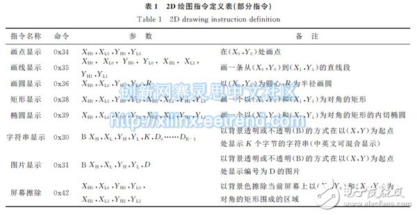 表１　２Ｄ繪圖指令定義表（部分指令）