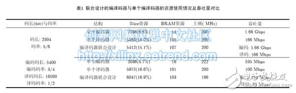 基于FPGA 的LDPC 碼編譯碼器聯合設計