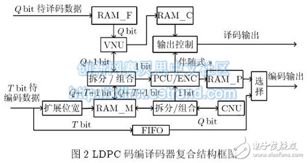 圖2 LDPC 碼編譯碼器復合結構框圖