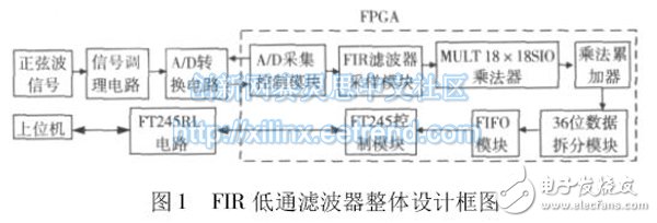 圖1 FIR 低通濾波器整體設計框圖